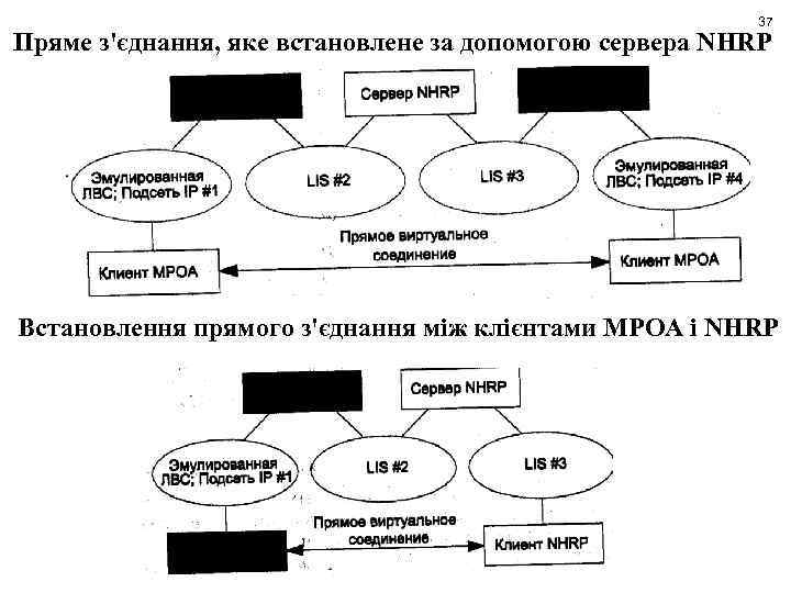 37 Пряме з'єднання, яке встановлене за допомогою сервера NHRP Встановлення прямого з'єднання між клієнтами