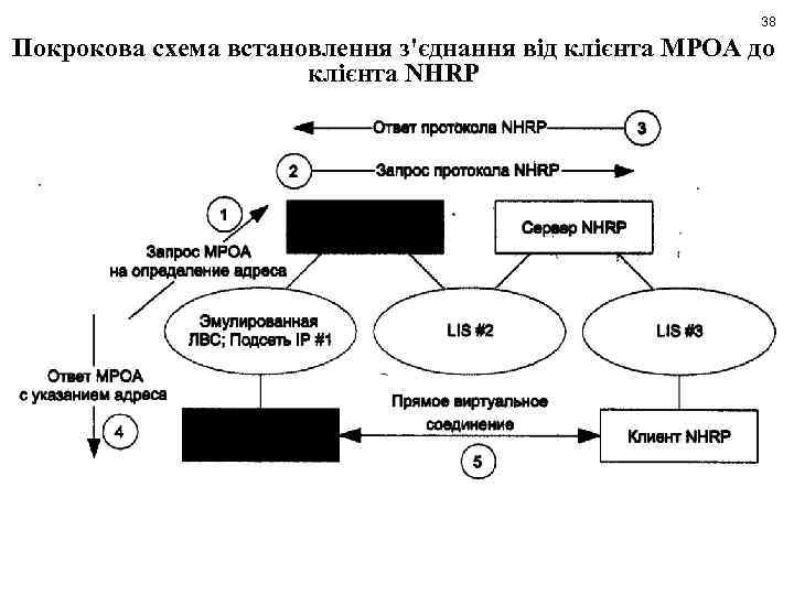 38 Покрокова схема встановлення з'єднання від клієнта МРОА до клієнта NHRP 