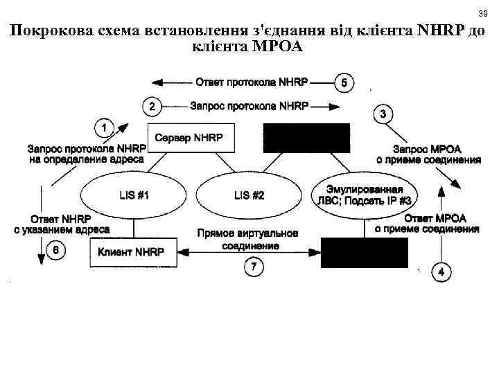 39 Покрокова схема встановлення з'єднання від клієнта NHRP до клієнта МРОА 