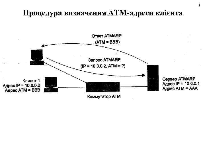 3 Процедура визначення АTM-адреси клієнта 