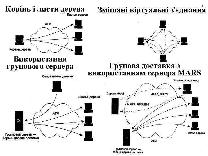 Корінь і листи дерева Використання групового сервера 5 Змішані віртуальні з'єднання Групова доставка з