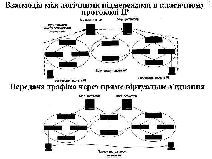 Взаємодія між логічними підмережами в класичному протоколі IP Передача трафіка через пряме віртуальне з'єднання