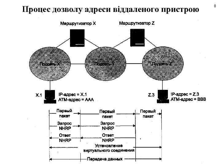 Процес дозволу адреси віддаленого пристрою 8 