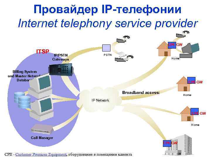 Ip телефония презентация