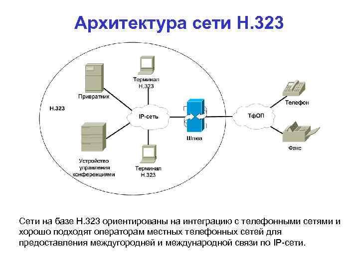 Схема обработки сигналов в шлюзе h323