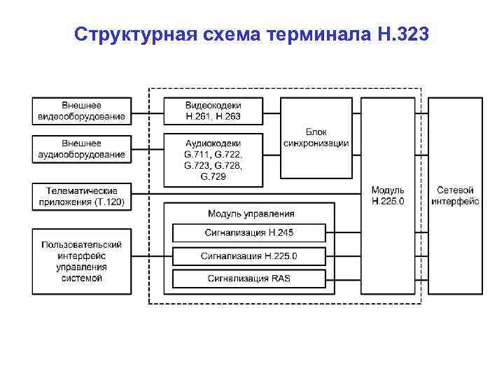 Структурная схема терминала H. 323 