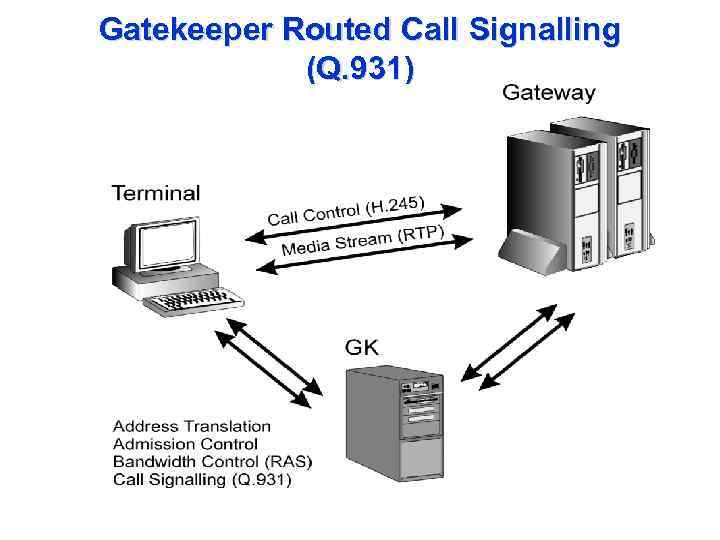 Gatekeeper Routed Call Signalling (Q. 931) 