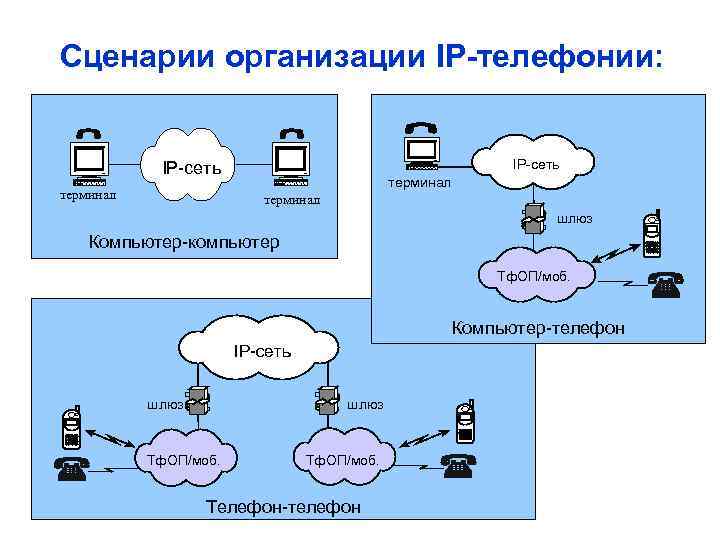 Сценарии организации IP-телефонии: IP-сеть терминал шлюз Компьютер-компьютер Тф. ОП/моб. Компьютер-телефон IP-сеть шлюз Тф. ОП/моб.