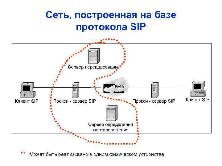 Сеть, построенная на базе протокола SIP Может быть реализовано в одном физическом устройстве 