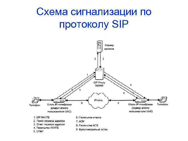 Схема сигнализации по протоколу SIP 