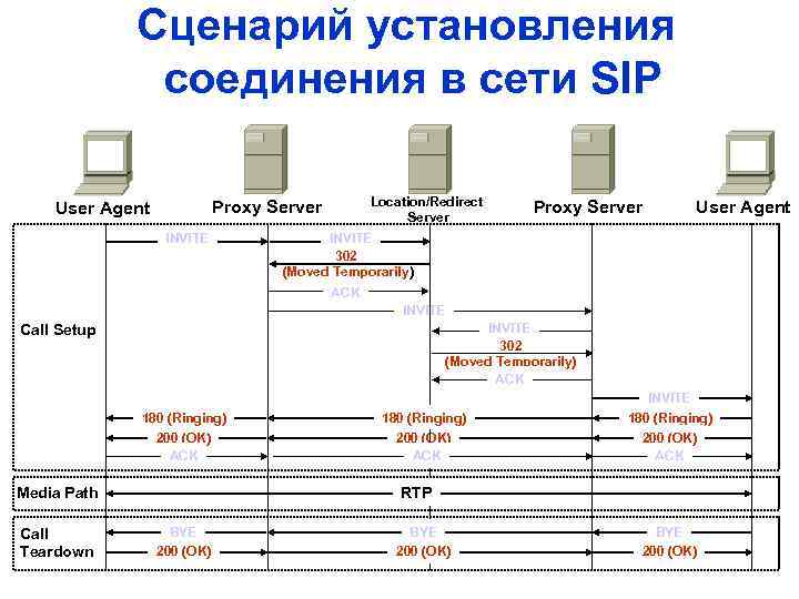 Сценарий установления соединения в сети SIP Location/Redirect Server Proxy Server User Agent INVITE 302