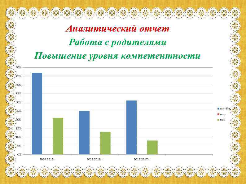 Аналитический отчет Работа с родителями Повышение уровня компетентности 