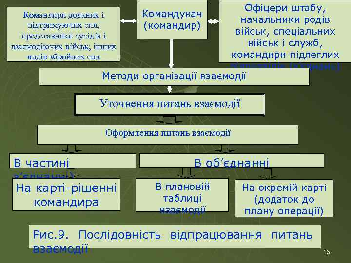 Офіцери штабу, начальники родів військ, спеціальних військ і служб, командири підлеглих підрозділів (з’єднань) Методи