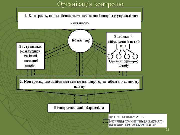 Організація контролю 25 