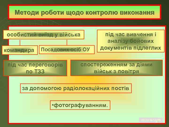 Методи роботи щодо контролю виконання особистий виїзд у війська командира Посадових осіб ОУ під