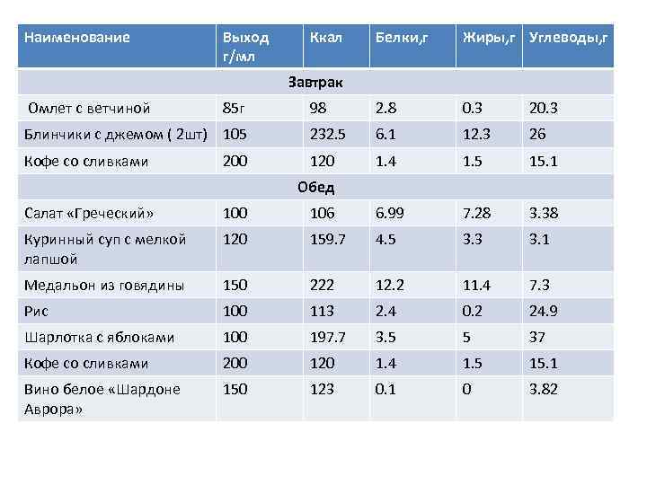 Наименование Выход г/мл Ккал Белки, г Жиры, г Углеводы, г 98 2. 8 0.