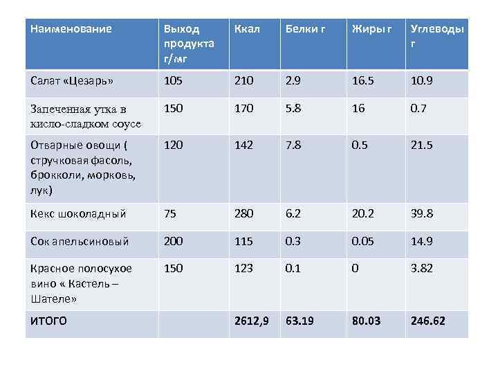 Наименование Выход продукта г/мг Ккал Белки г Жиры г Углеводы г Салат «Цезарь» 105