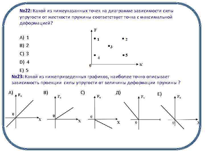 № 22: Какой из нижеуказанных точек на диаграмме зависимости силы упругости от жесткости пружины