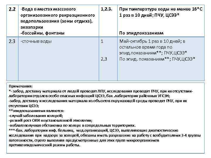 2. 2 -Вода в местах массового организованного рекреационного водопользования (зоны отдыха), аквапарки -бассейны, фонтаны