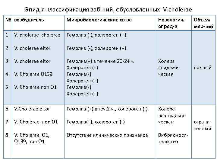 Эпид-я классификация заб-ний, обусловленных V. cholerae № воэбудитель Микробиологические св-ва Нозологич. опред-е Объем мер-тий