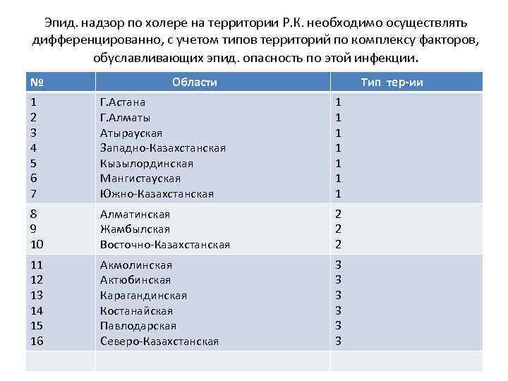 Эпид. надзор по холере на территории Р. К. необходимо осуществлять дифференцированно, с учетом типов