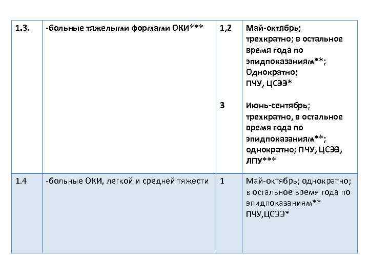 1. 3. -больные ОКИ, легкой и средней тяжести 1, 2 Май-октябрь; трехкратно; в остальное