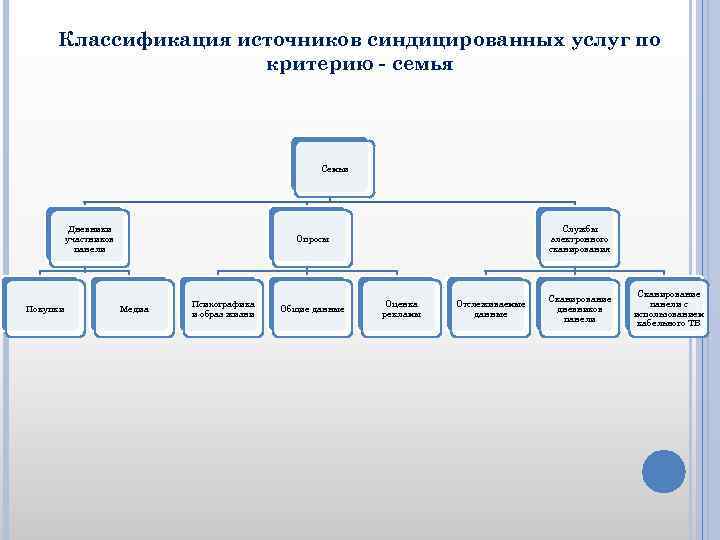 Классификация источников синдицированных услуг по критерию - семья Семьи Дневники участников панели Покупки Службы