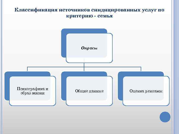 Классификация источников синдицированных услуг по критерию - семья Опросы Психографика и образ жизни Общие