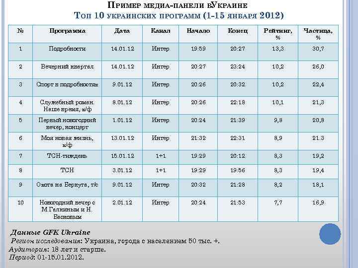 ПРИМЕР МЕДИА-ПАНЕЛИ ВУКРАИНЕ ТОП 10 УКРАИНСКИХ ПРОГРАММ (1 -15 ЯНВАРЯ 2012) № Программа Дата