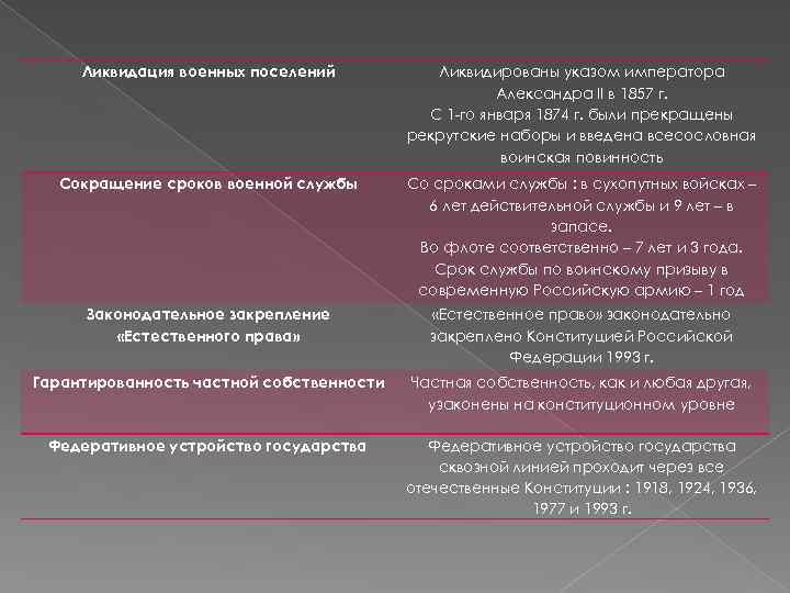 Ликвидация военных поселений Ликвидированы указом императора Александра II в 1857 г. С 1 -го