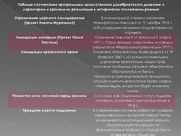 Таблица соотнесения программных целеустановок декабристского движения с характером и сроками их реализации в исторически