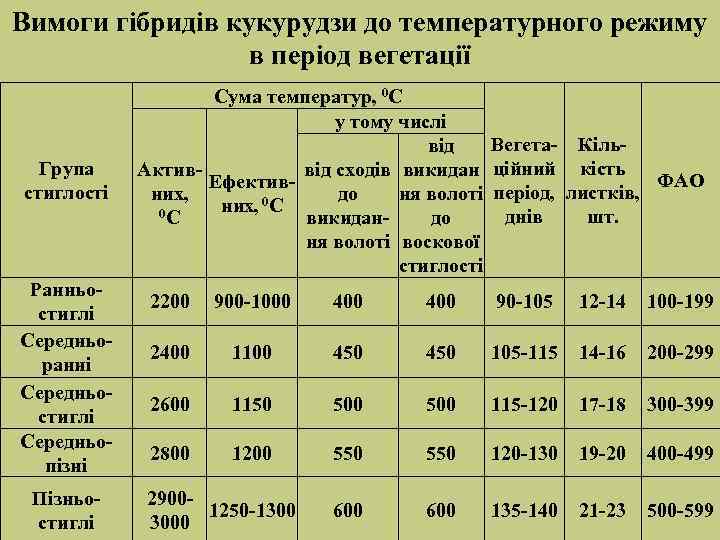 Вимоги гібридів кукурудзи до температурного режиму в період вегетації Група стиглості Ранньостиглі Середньоранні Середньостиглі