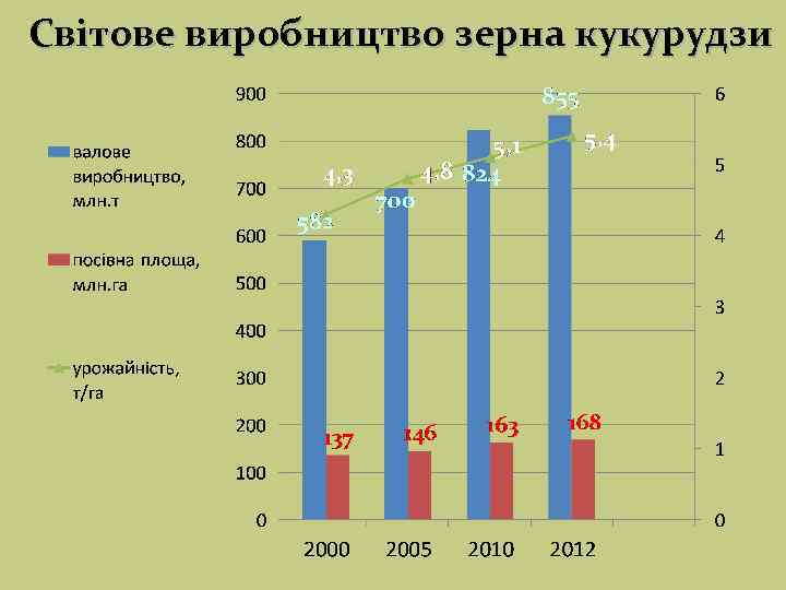 Світове виробництво зерна кукурудзи 