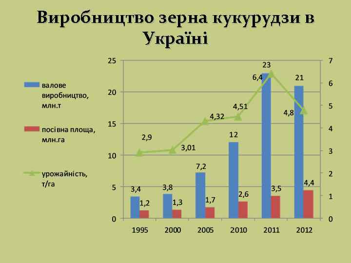 Виробництво зерна кукурудзи в Україні 