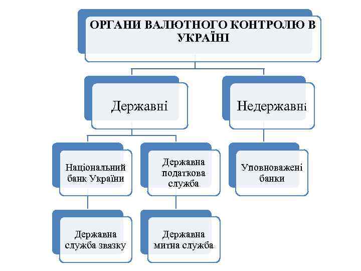 ОРГАНИ ВАЛЮТНОГО КОНТРОЛЮ В УКРАЇНІ Державні Національний банк України Державна податкова служба Державна служба