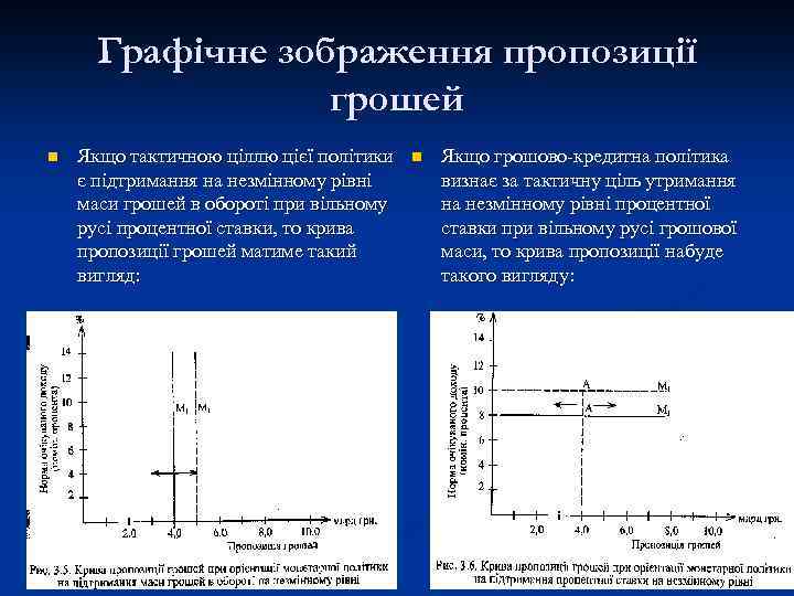 Графічне зображення пропозиції грошей n Якщо тактичною ціллю цієї політики є підтримання на незмінному