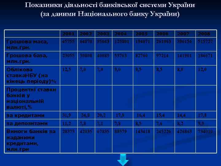 Показники діяльності банківської системи України (за даними Національного банку України) 2001 2002 2003 2004
