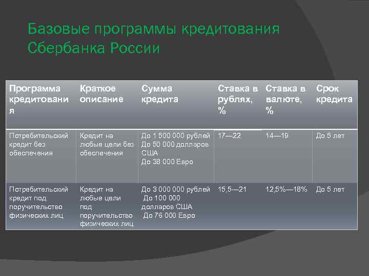 Базовые программы кредитования Сбербанка России Программа кредитовани я Краткое описание Сумма кредита Ставка в