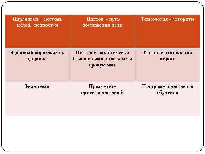 Парадигма – система целей, ценностей Подход - путь достижения цели Технология - алгоритм Здоровый