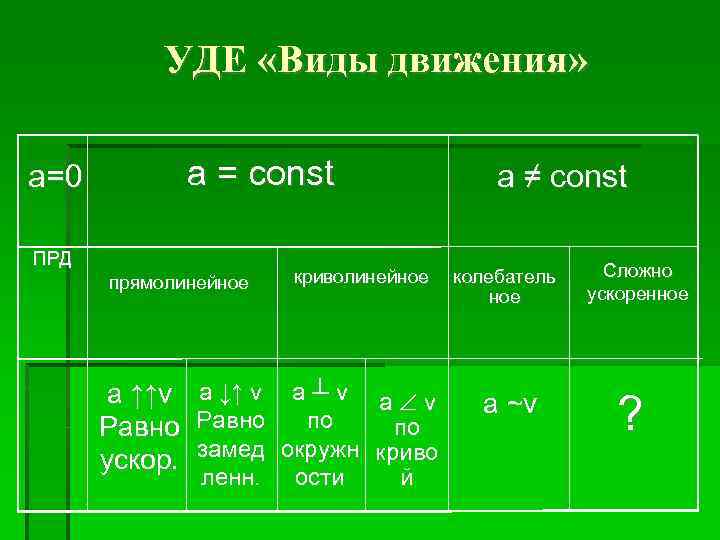 УДЕ «Виды движения» а = const а=0 ПРД прямолинейное a ↑↑v Равно ускор. криволинейное