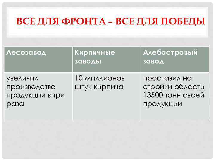 ВСЕ ДЛЯ ФРОНТА – ВСЕ ДЛЯ ПОБЕДЫ Лесозавод Кирпичные заводы Алебастровый завод увеличил производство