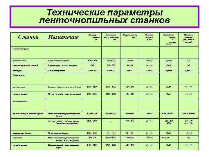 Технические параметры ленточнопильных станков Станки Назначение Диаметр шкивов, мм Расстояние между шки вами, мм