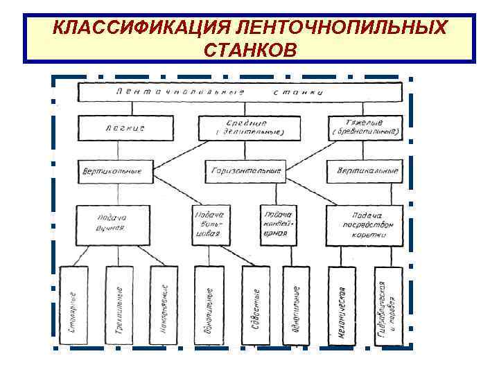 КЛАССИФИКАЦИЯ ЛЕНТОЧНОПИЛЬНЫХ СТАНКОВ 