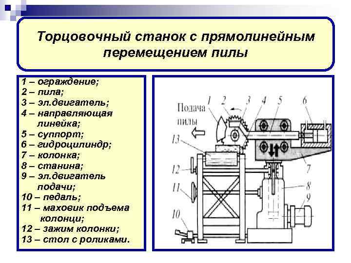 Торцовочный станок с прямолинейным перемещением пилы 1 – ограждение; 2 – пила; 3 –