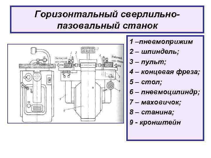 Горизонтальный сверлильнопазовальный станок 1 –пневмоприжим 2 – шпиндель; 3 – пульт; 4 – концевая