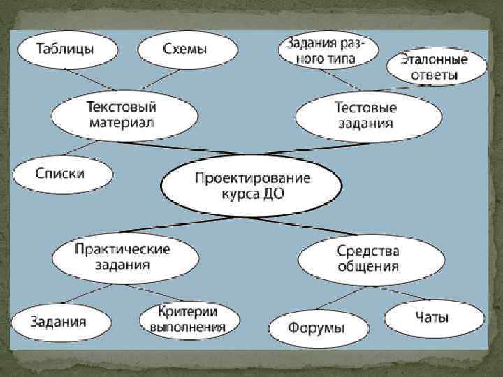 Презентация на тему дистанционное общение