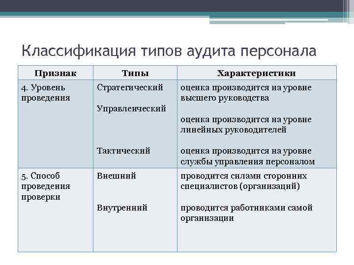 Признаки сотрудника. Функциональный уровень кадрового аудита. Классификация типов аудита персонала. Операционный уровень аудита персонала. Уровни проведения аудита персонала.