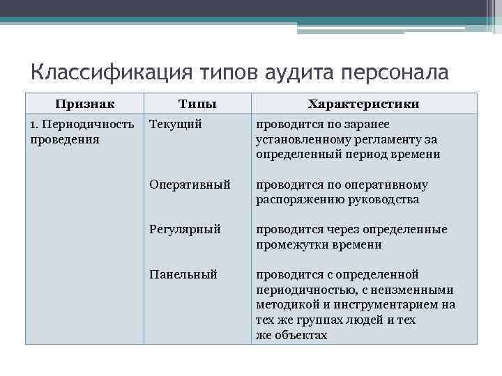 Проведение характеристики. Типы аудита персонала. Виды кадрового аудита. Признаками классификации аудита персонала являются. Классификация видов аудита персонала.