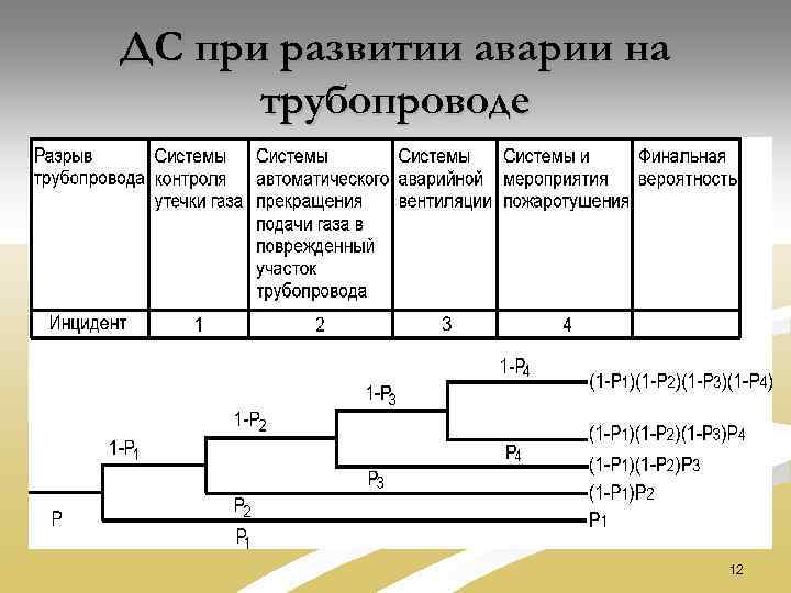 ДС при развитии аварии на трубопроводе 12 