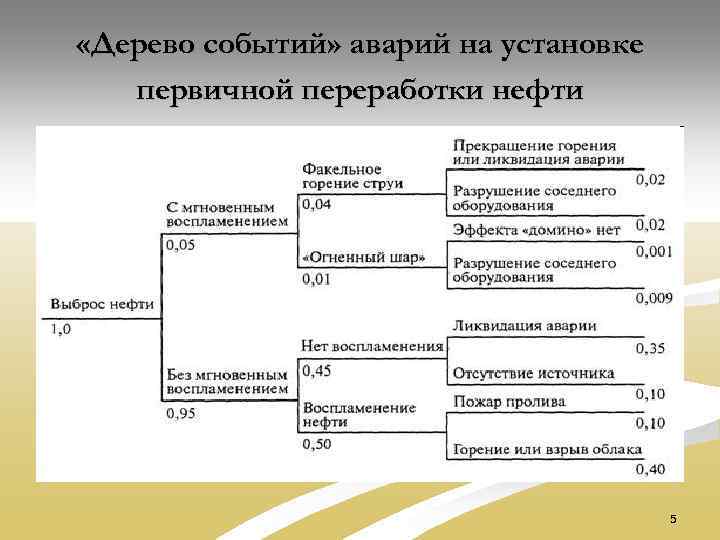  «Дерево событий» аварий на установке первичной переработки нефти 5 